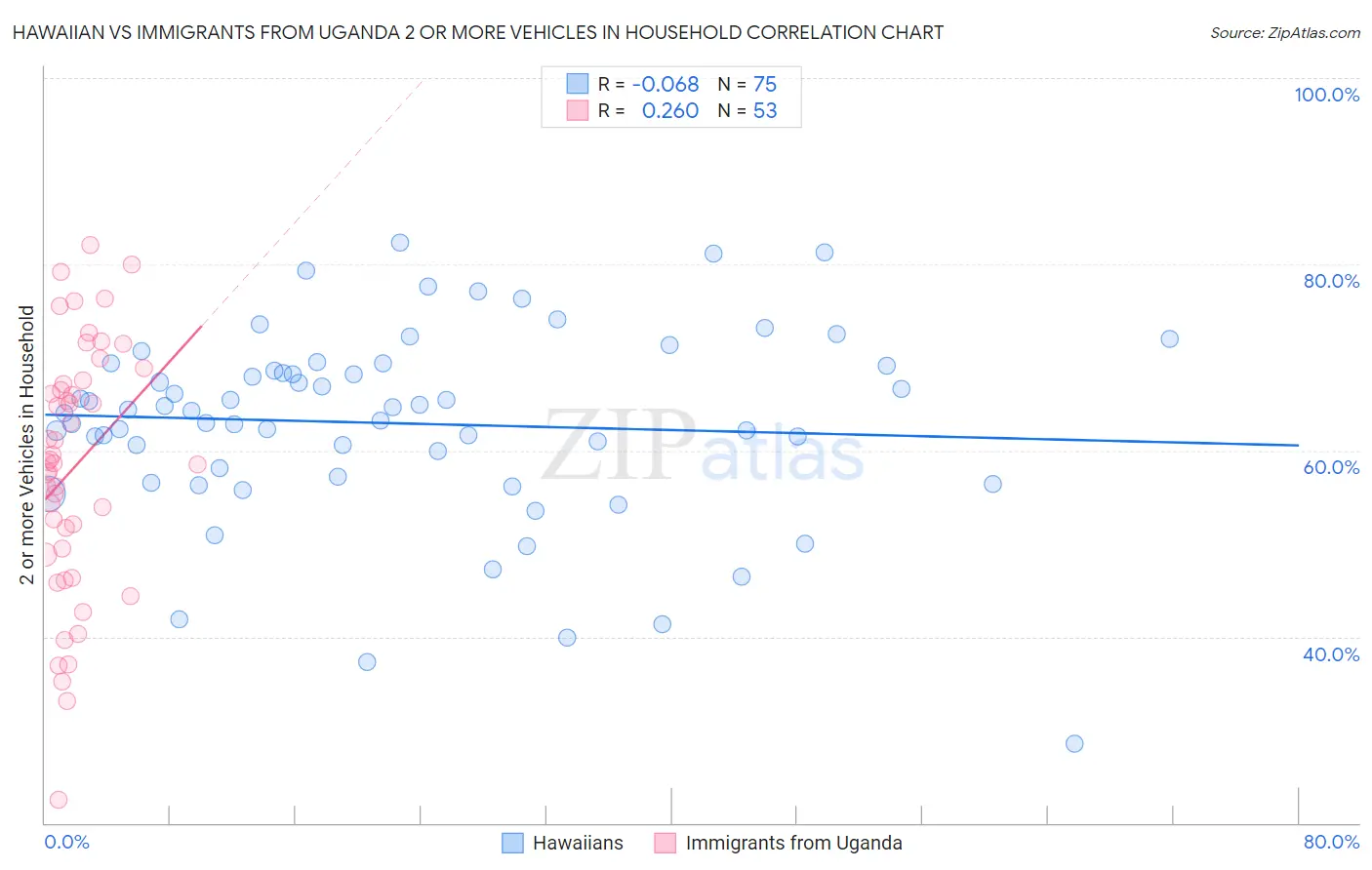 Hawaiian vs Immigrants from Uganda 2 or more Vehicles in Household
