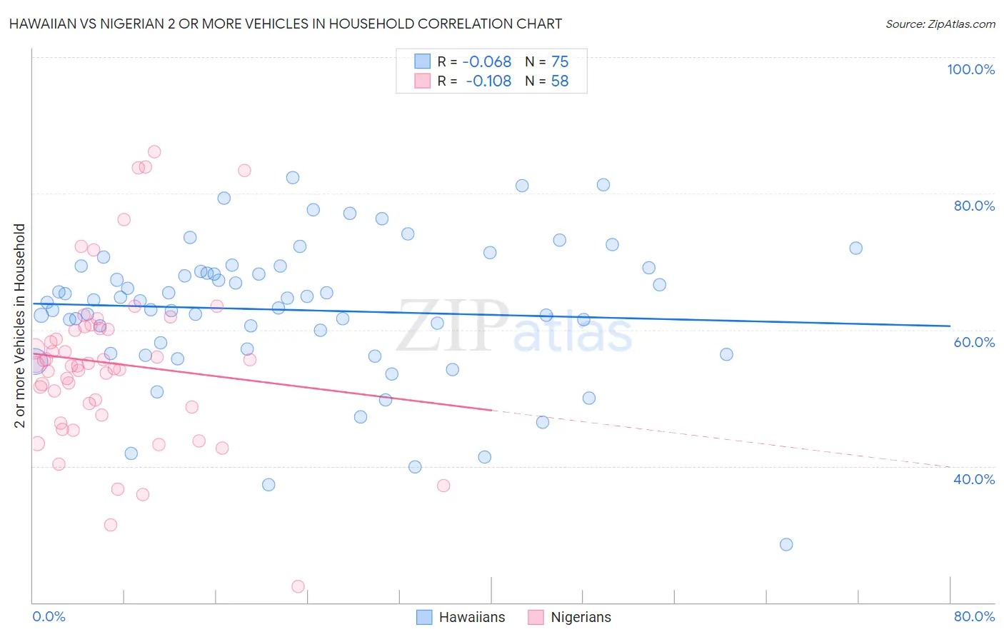 Hawaiian vs Nigerian 2 or more Vehicles in Household