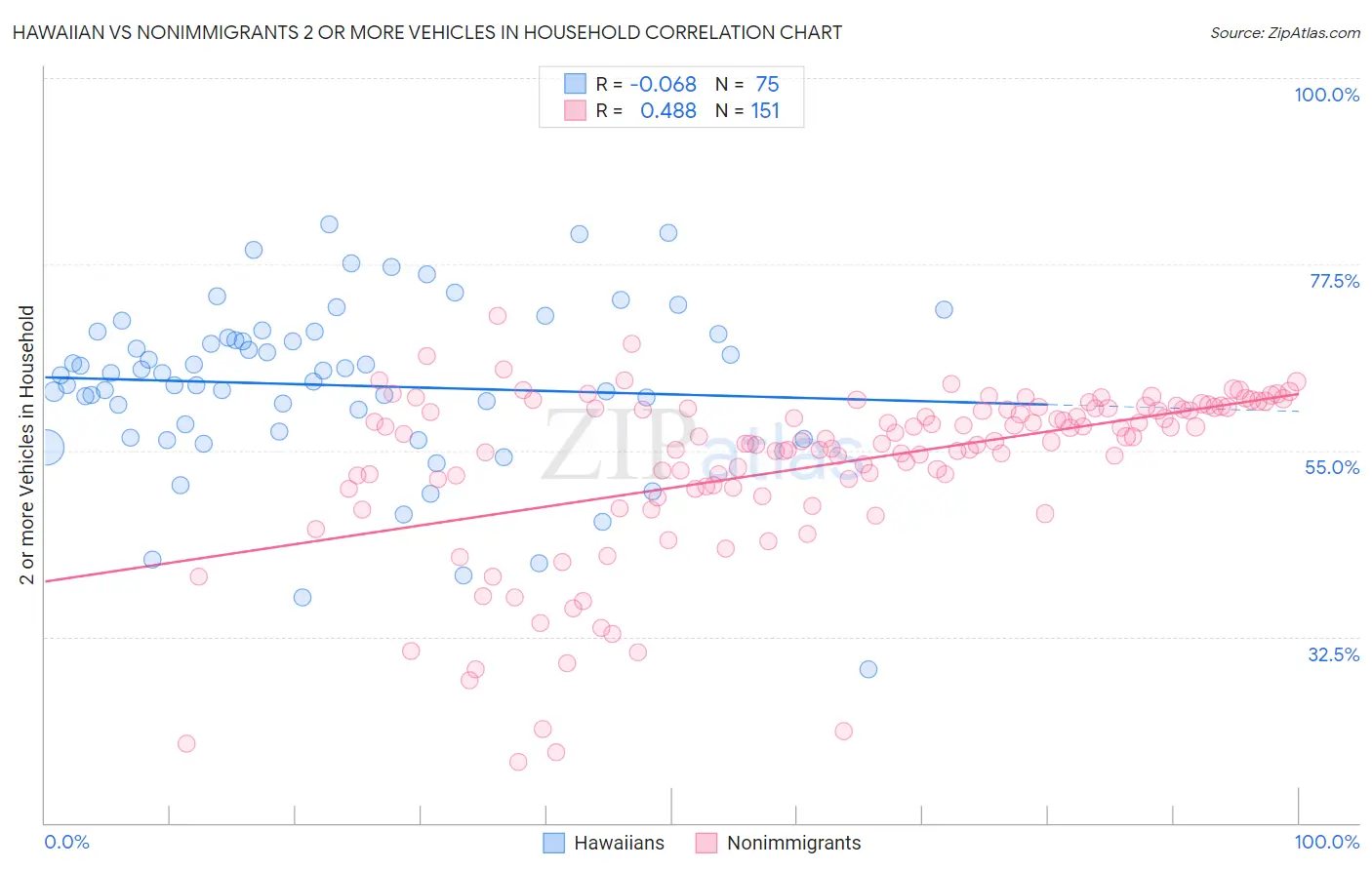 Hawaiian vs Nonimmigrants 2 or more Vehicles in Household