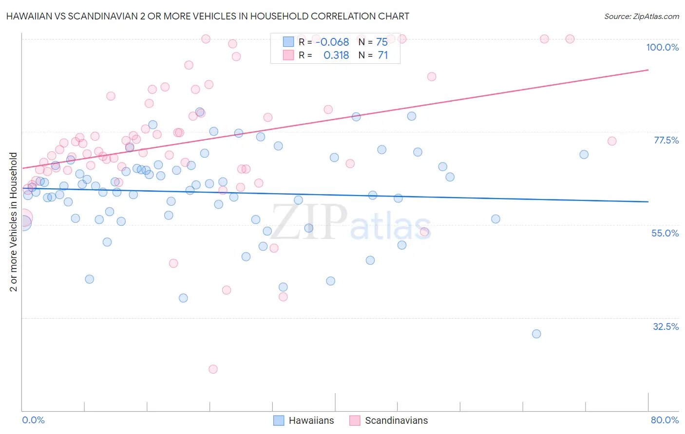 Hawaiian vs Scandinavian 2 or more Vehicles in Household