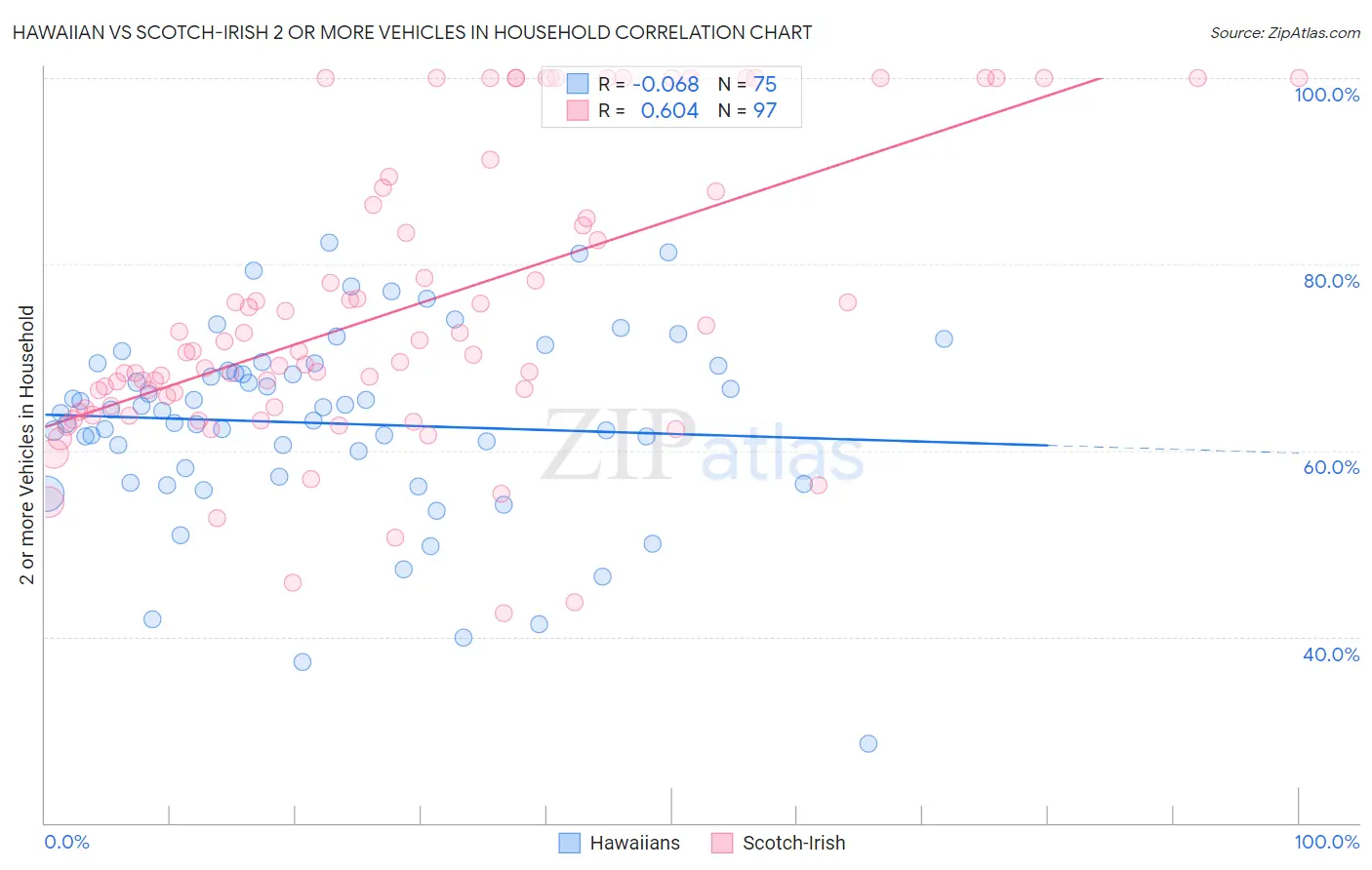 Hawaiian vs Scotch-Irish 2 or more Vehicles in Household