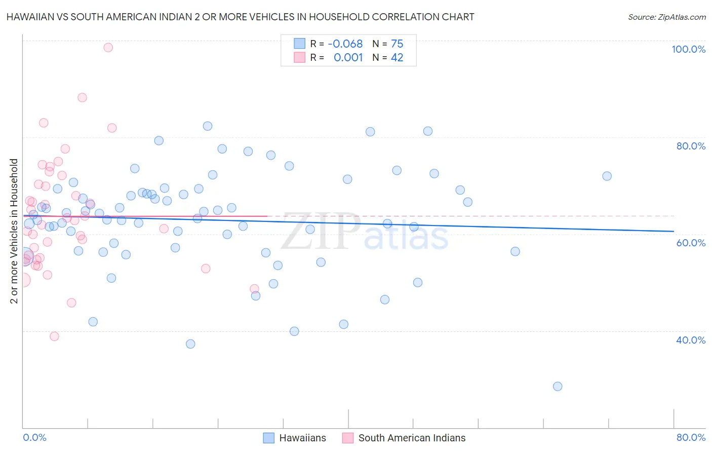 Hawaiian vs South American Indian 2 or more Vehicles in Household