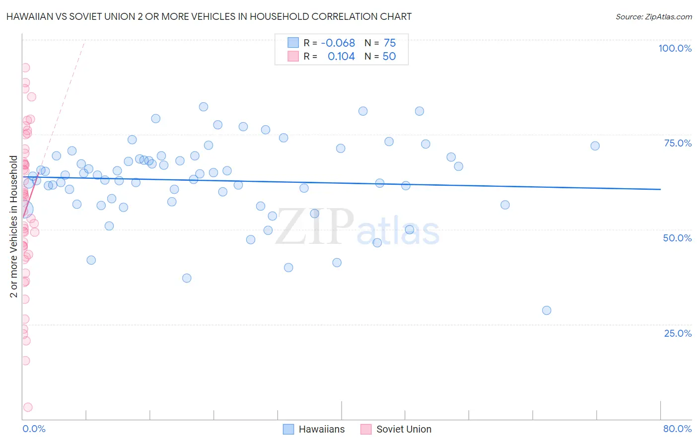 Hawaiian vs Soviet Union 2 or more Vehicles in Household