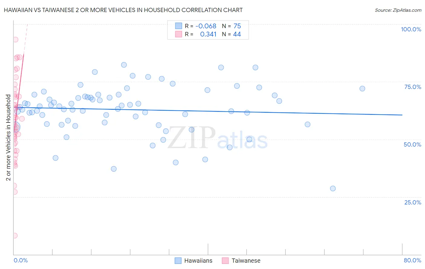 Hawaiian vs Taiwanese 2 or more Vehicles in Household