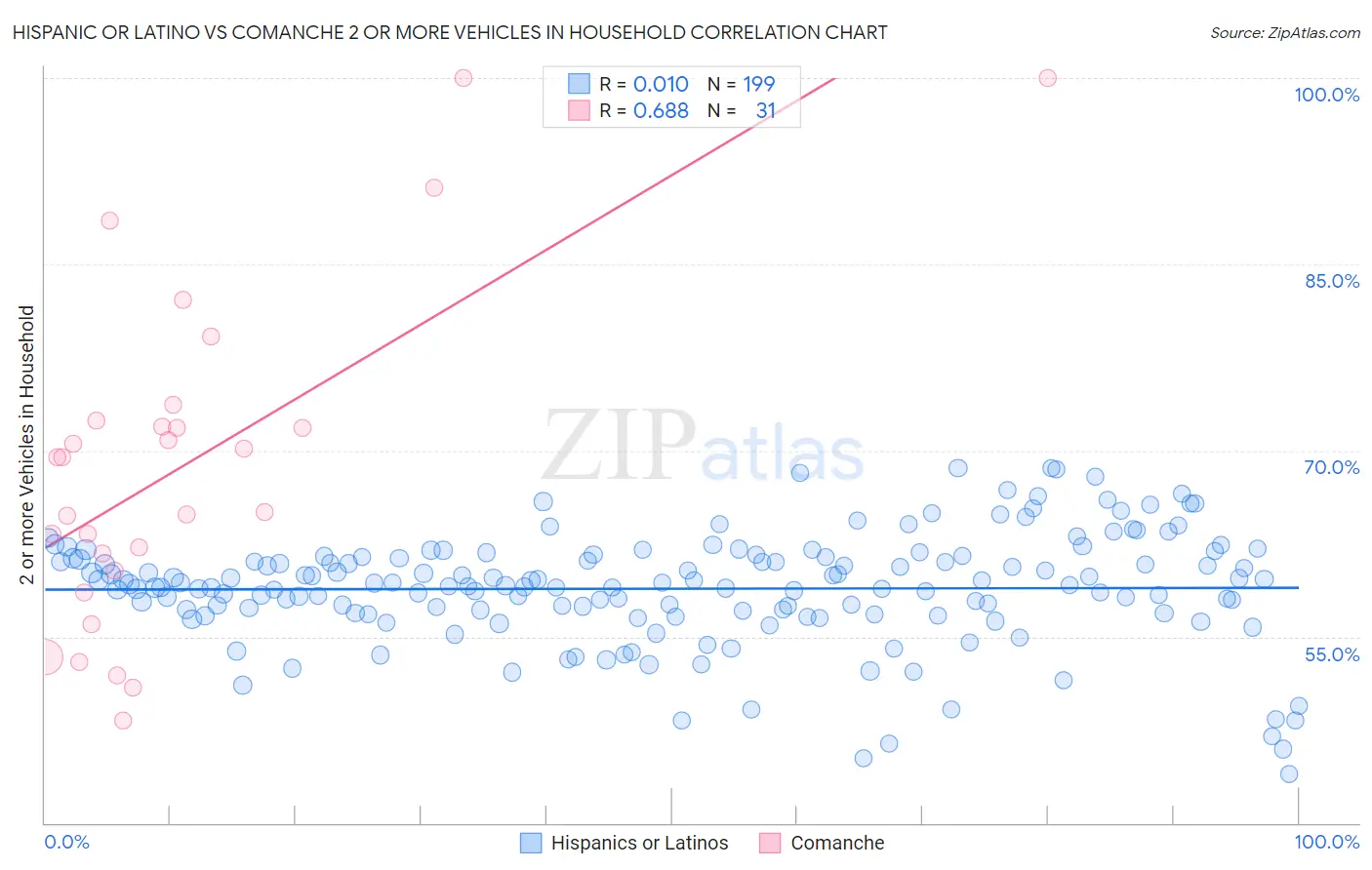 Hispanic or Latino vs Comanche 2 or more Vehicles in Household