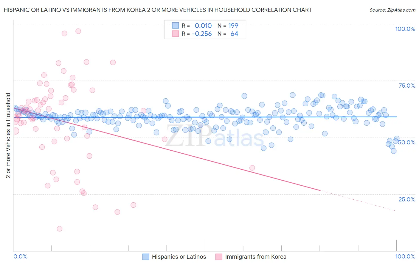 Hispanic or Latino vs Immigrants from Korea 2 or more Vehicles in Household