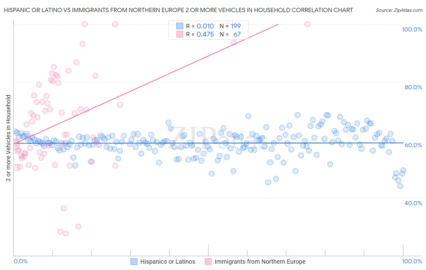 Hispanic or Latino vs Immigrants from Northern Europe 2 or more Vehicles in Household