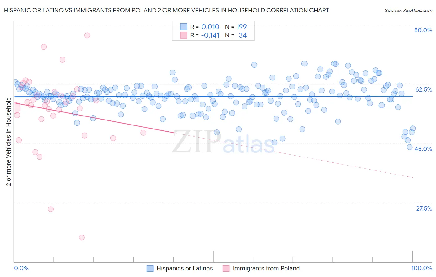 Hispanic or Latino vs Immigrants from Poland 2 or more Vehicles in Household