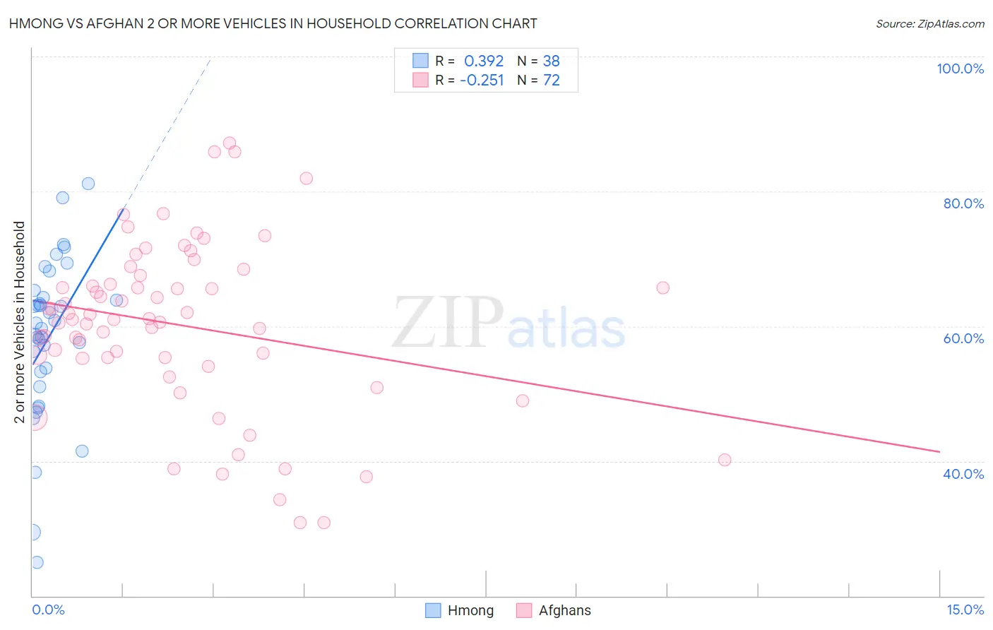 Hmong vs Afghan 2 or more Vehicles in Household