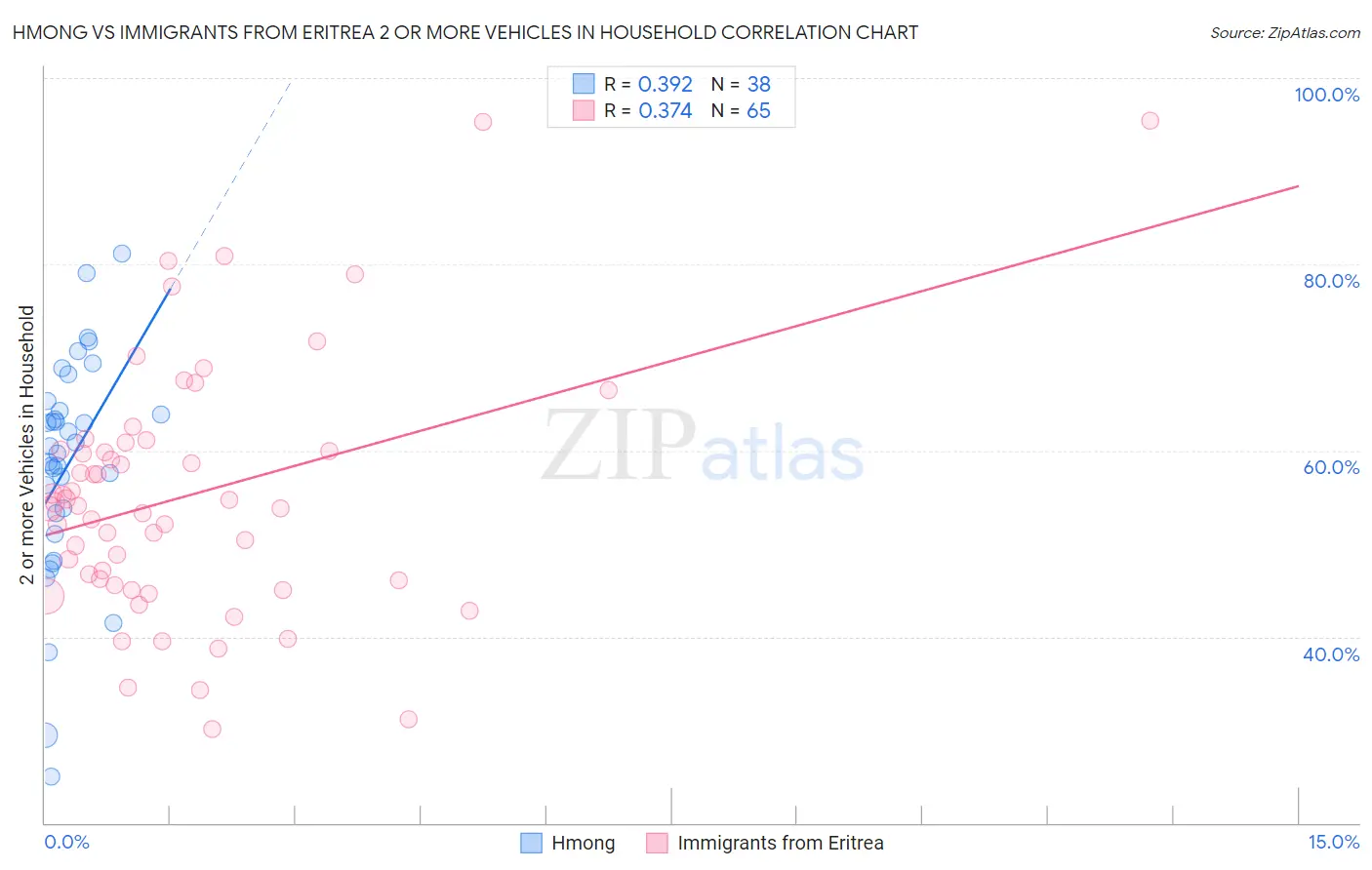 Hmong vs Immigrants from Eritrea 2 or more Vehicles in Household