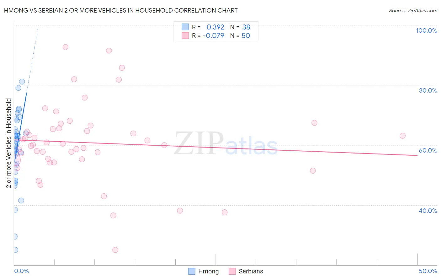 Hmong vs Serbian 2 or more Vehicles in Household