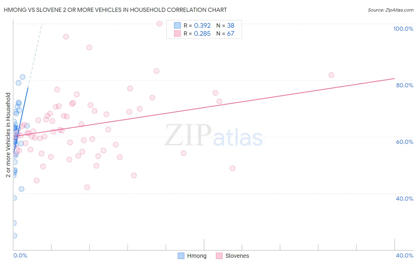 Hmong vs Slovene 2 or more Vehicles in Household