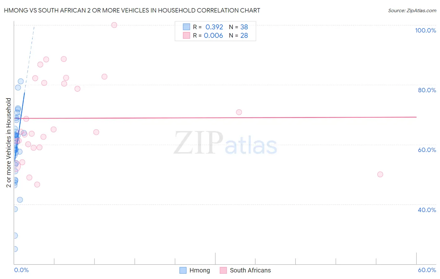 Hmong vs South African 2 or more Vehicles in Household