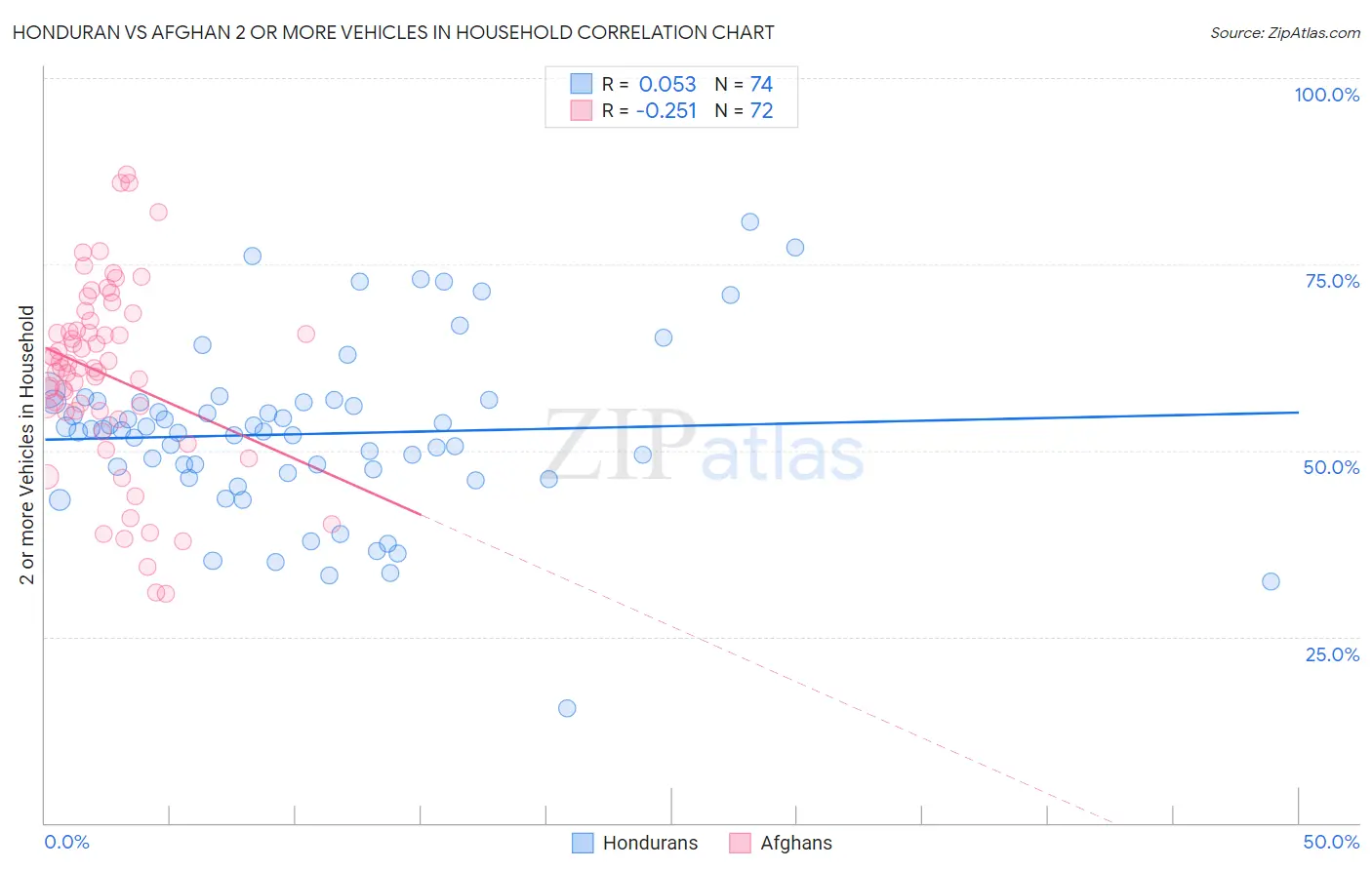 Honduran vs Afghan 2 or more Vehicles in Household