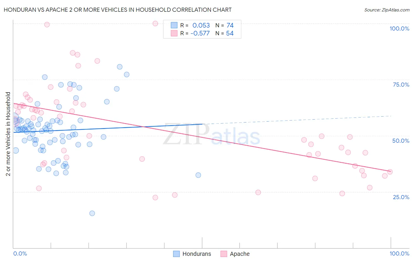 Honduran vs Apache 2 or more Vehicles in Household