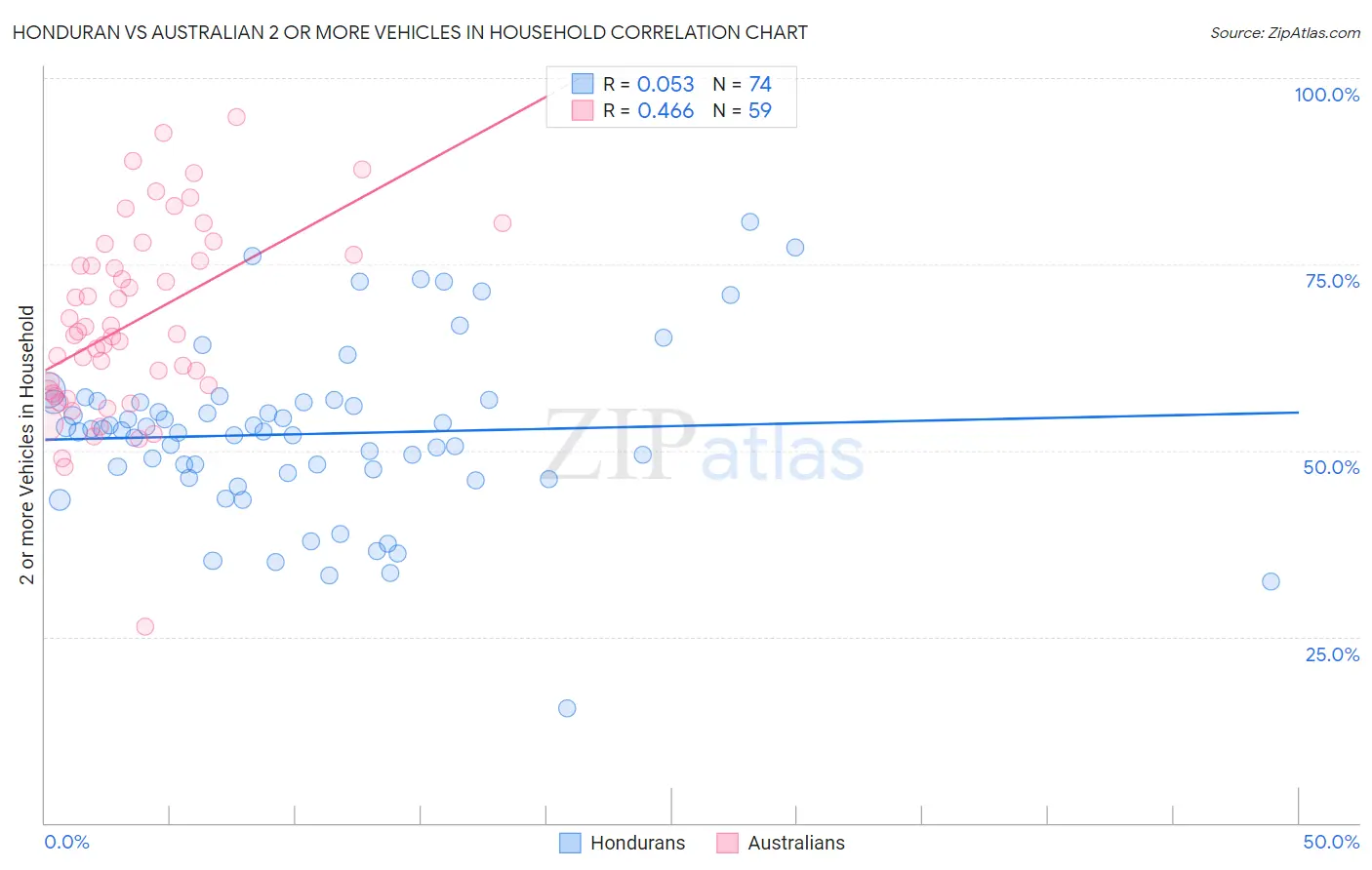 Honduran vs Australian 2 or more Vehicles in Household