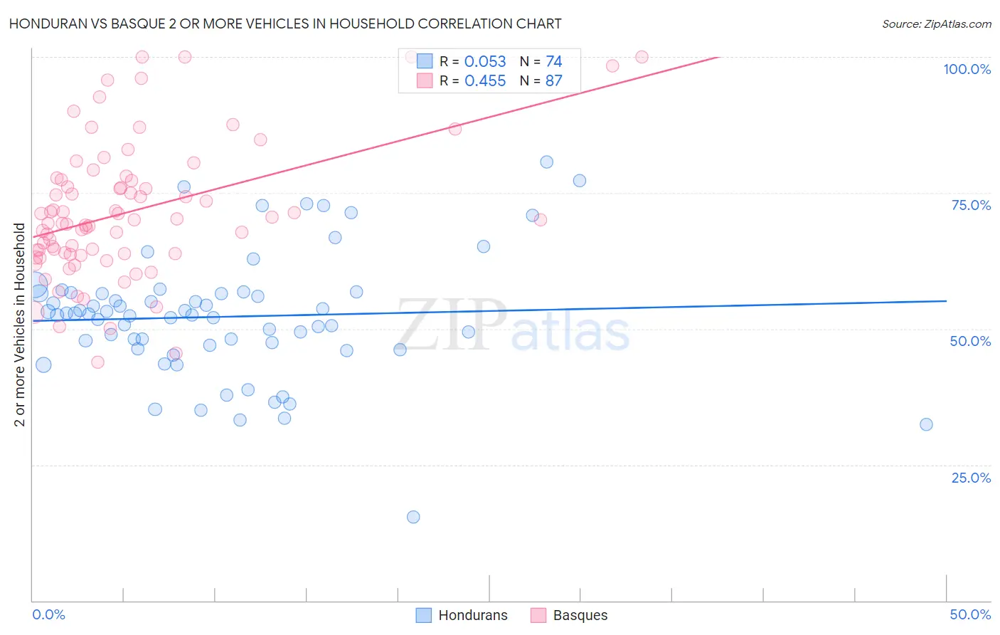 Honduran vs Basque 2 or more Vehicles in Household