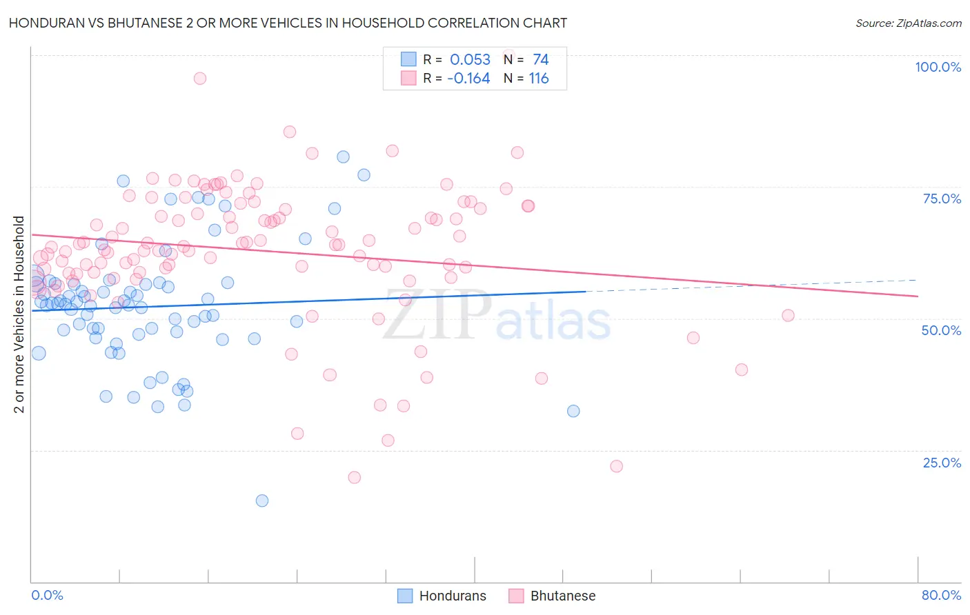 Honduran vs Bhutanese 2 or more Vehicles in Household