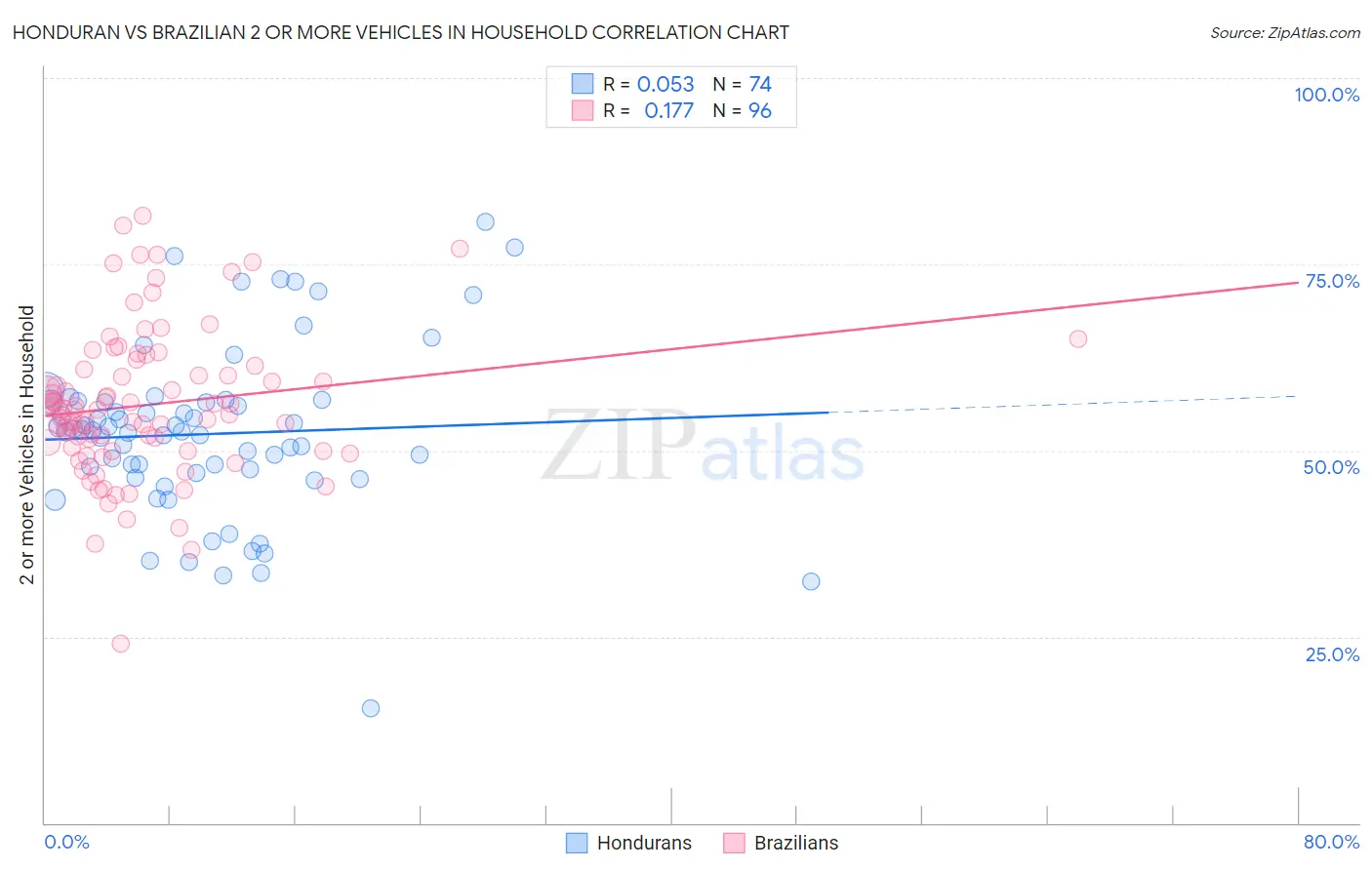 Honduran vs Brazilian 2 or more Vehicles in Household