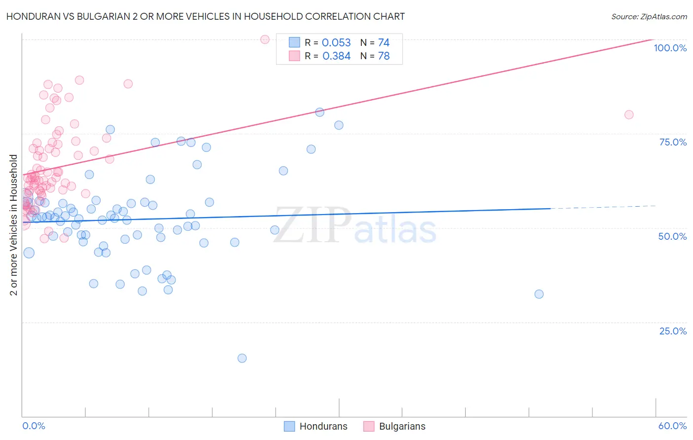 Honduran vs Bulgarian 2 or more Vehicles in Household