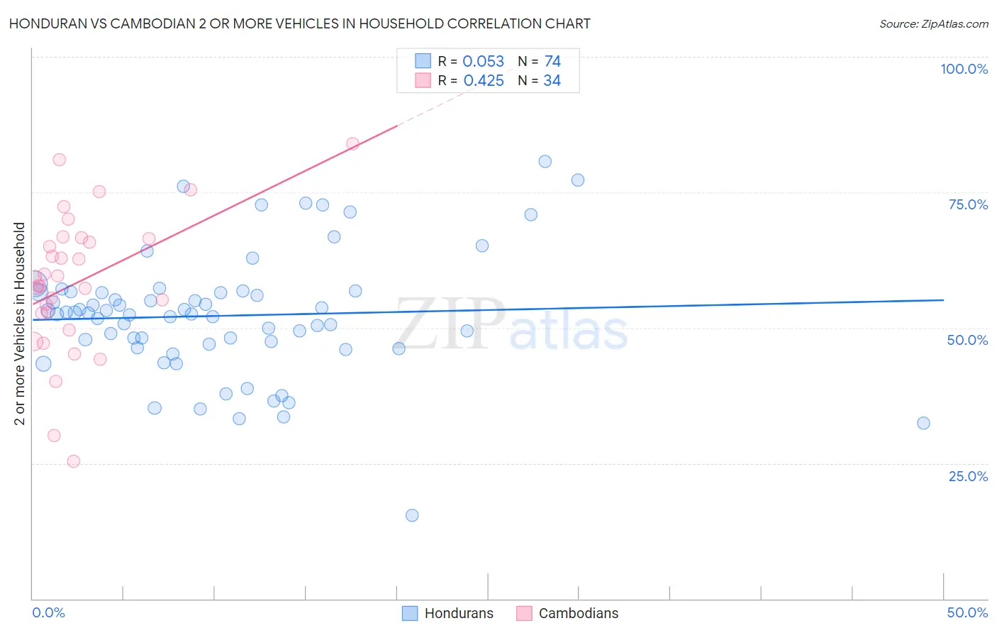 Honduran vs Cambodian 2 or more Vehicles in Household