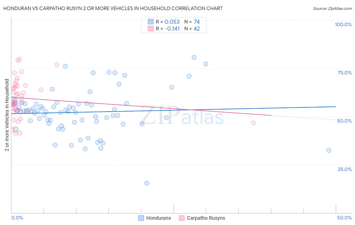 Honduran vs Carpatho Rusyn 2 or more Vehicles in Household