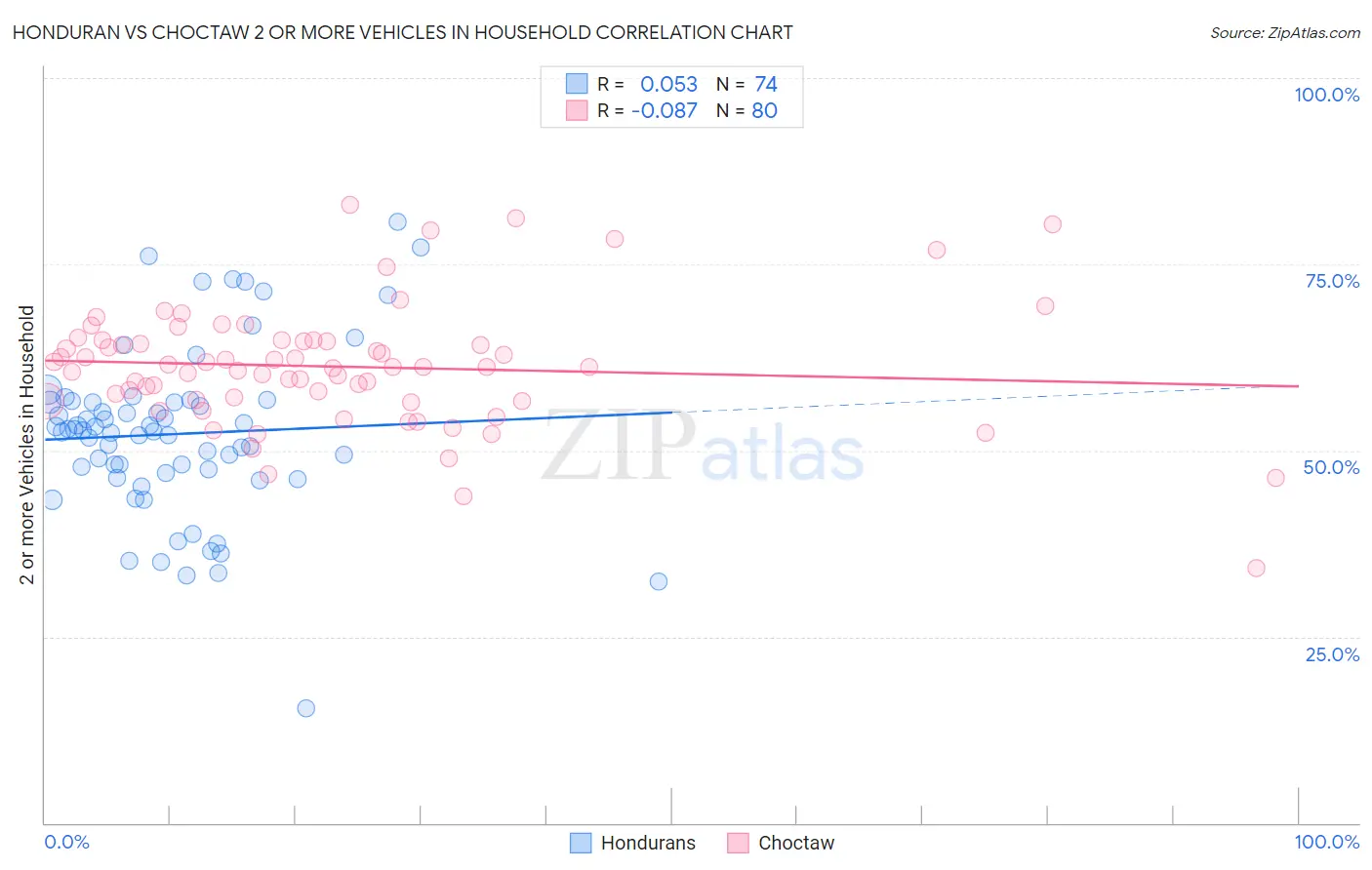 Honduran vs Choctaw 2 or more Vehicles in Household