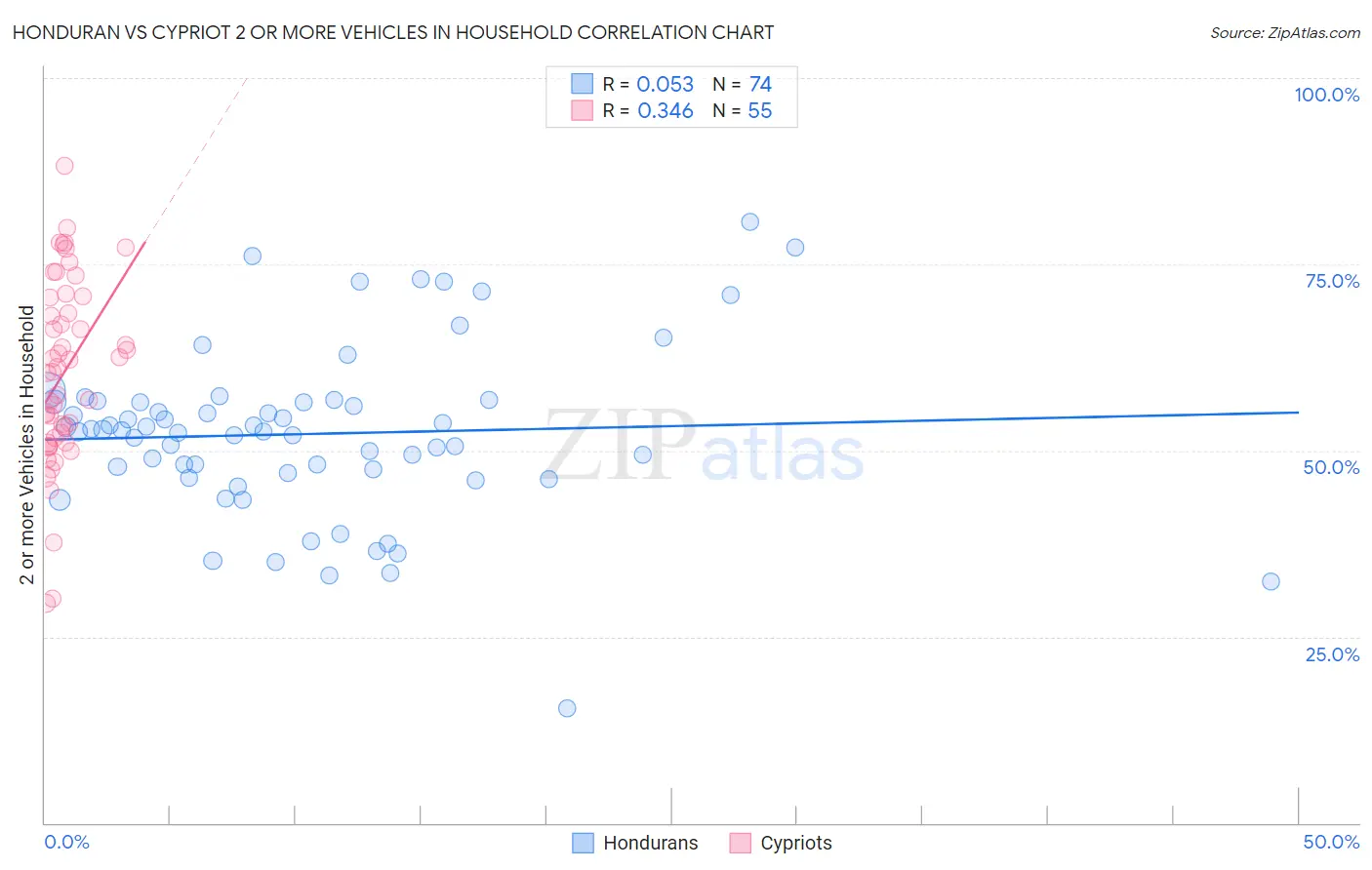 Honduran vs Cypriot 2 or more Vehicles in Household