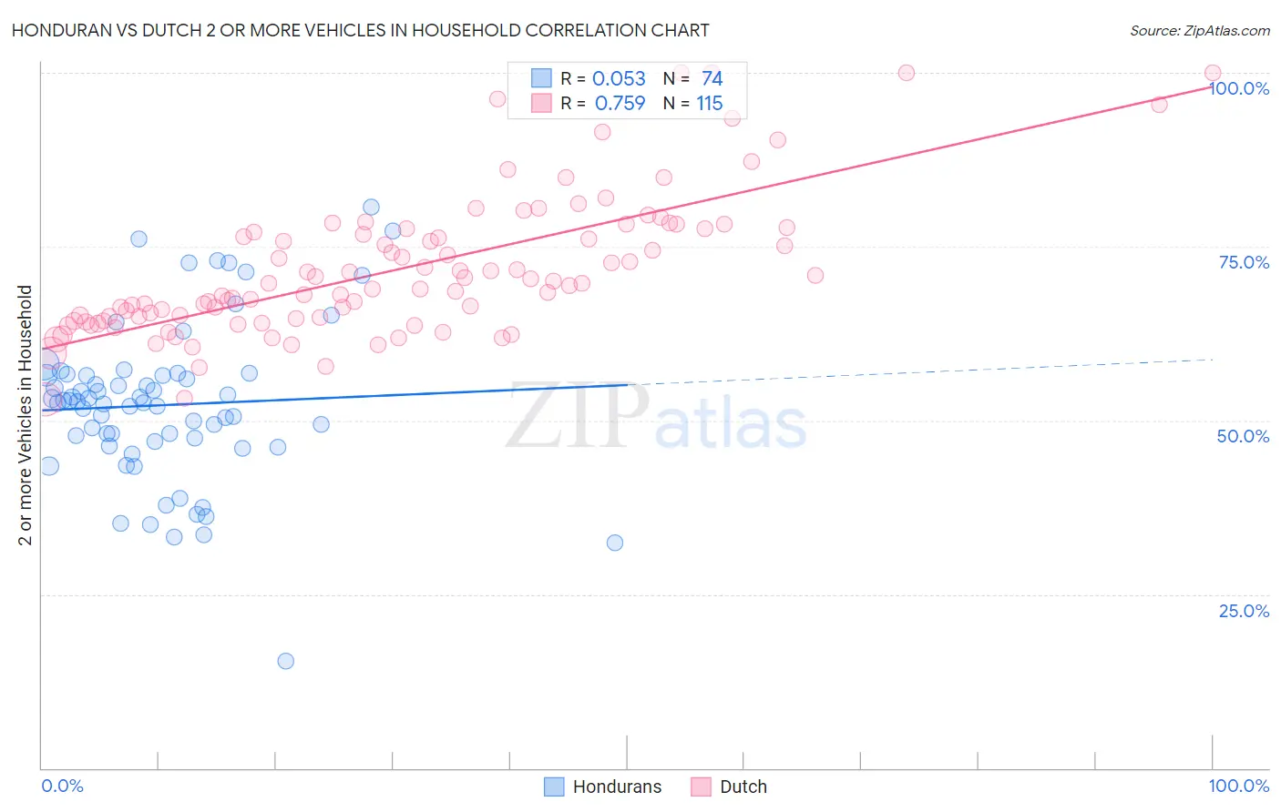 Honduran vs Dutch 2 or more Vehicles in Household