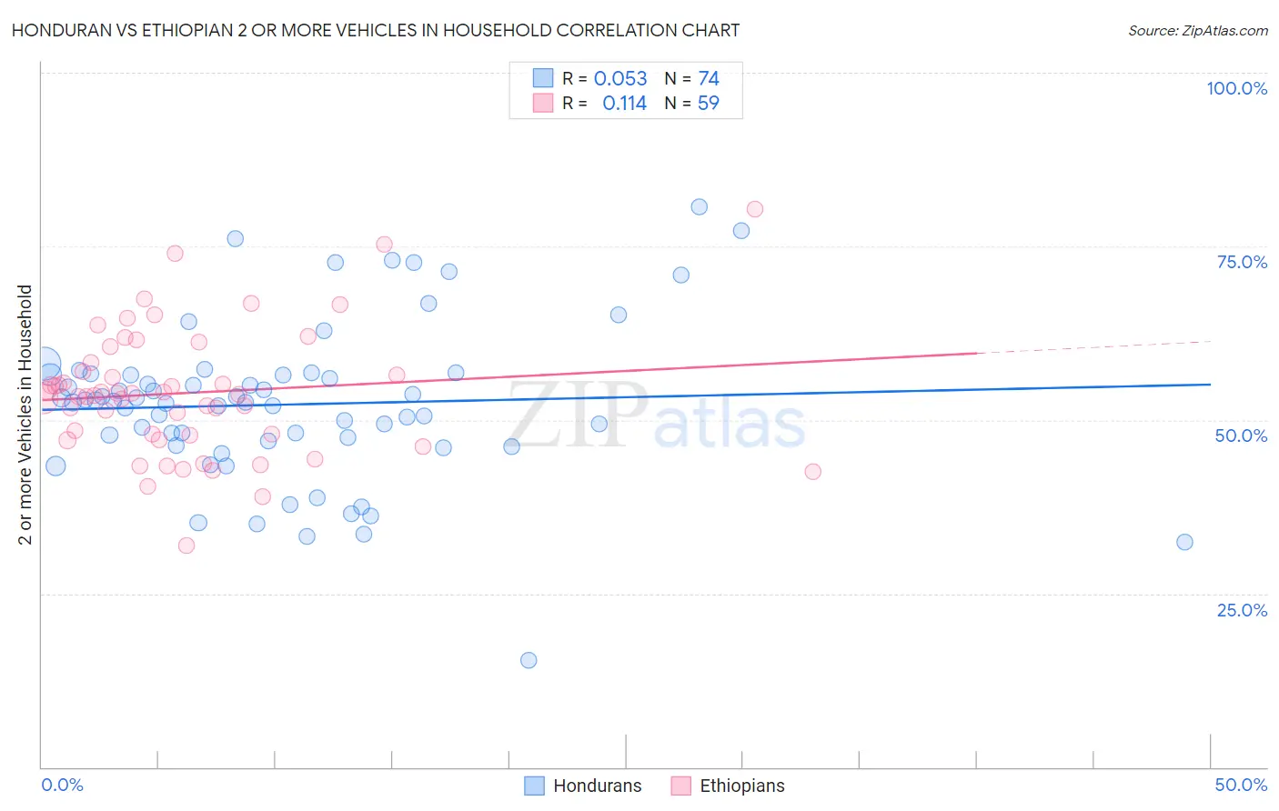 Honduran vs Ethiopian 2 or more Vehicles in Household