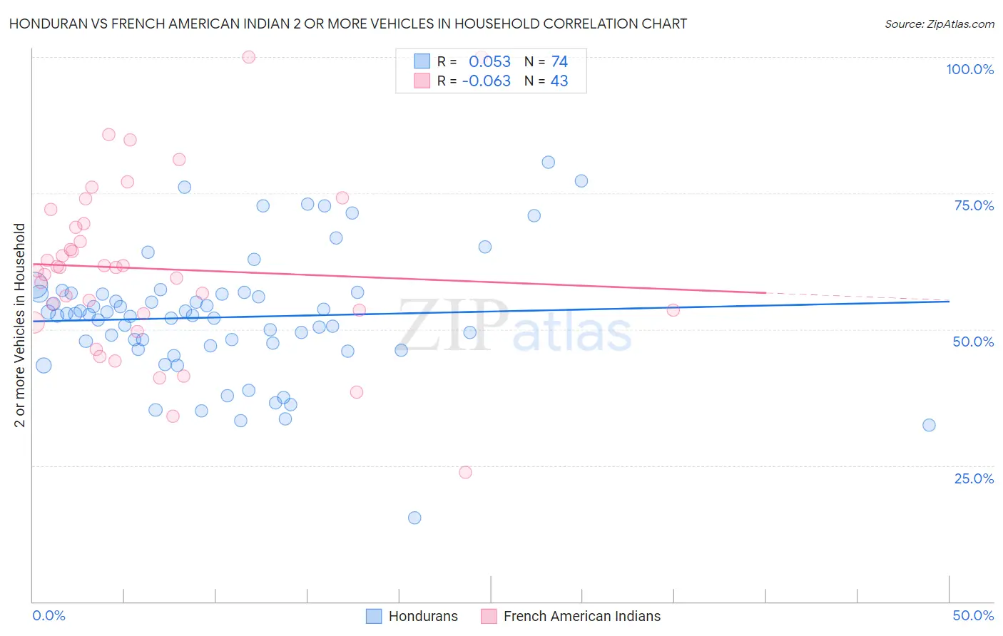 Honduran vs French American Indian 2 or more Vehicles in Household