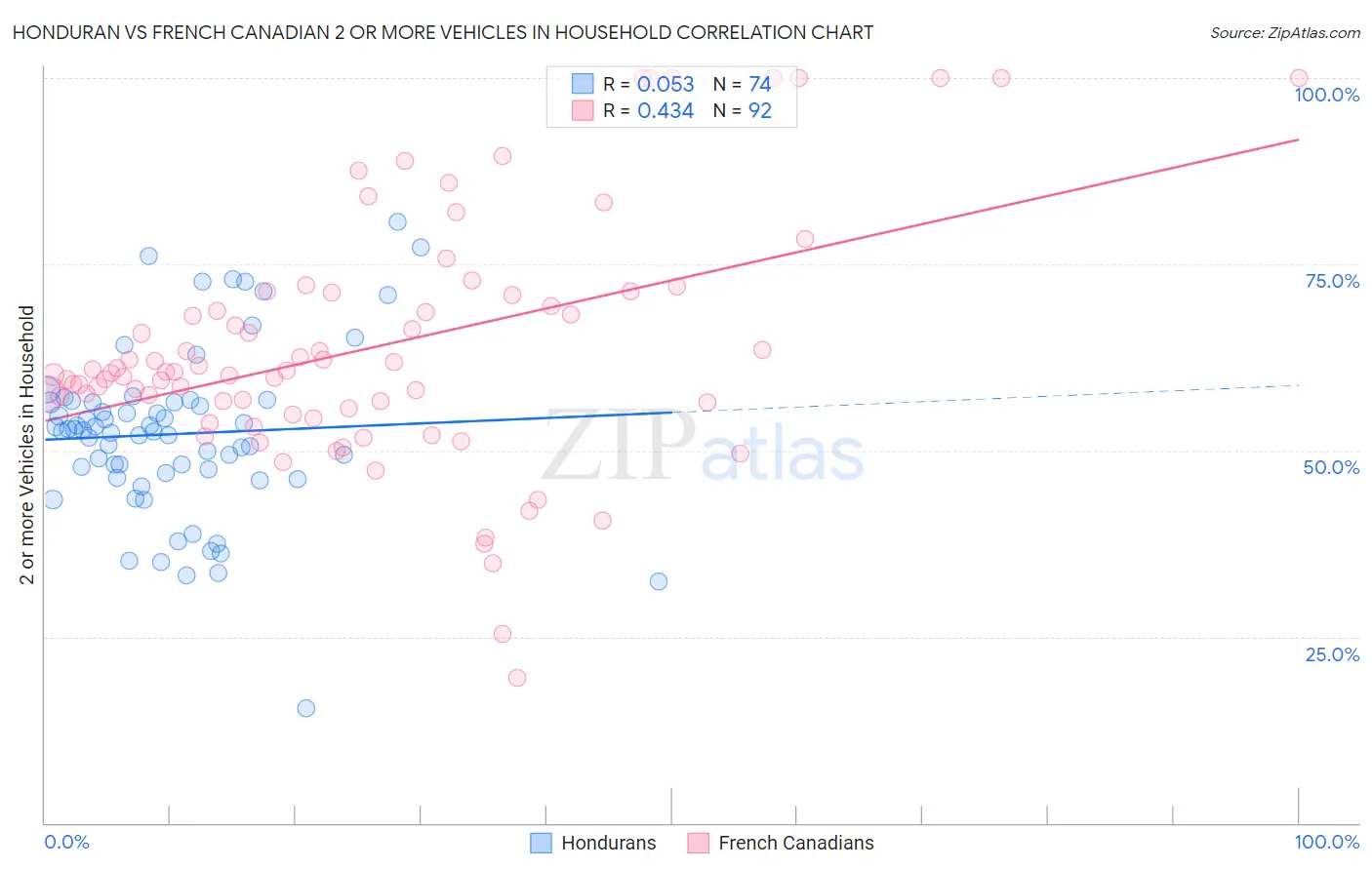 Honduran vs French Canadian 2 or more Vehicles in Household