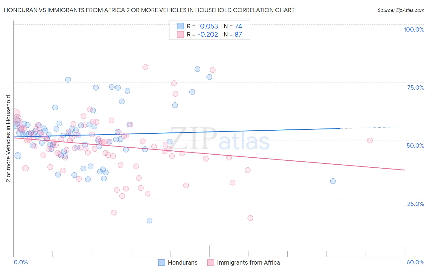 Honduran vs Immigrants from Africa 2 or more Vehicles in Household