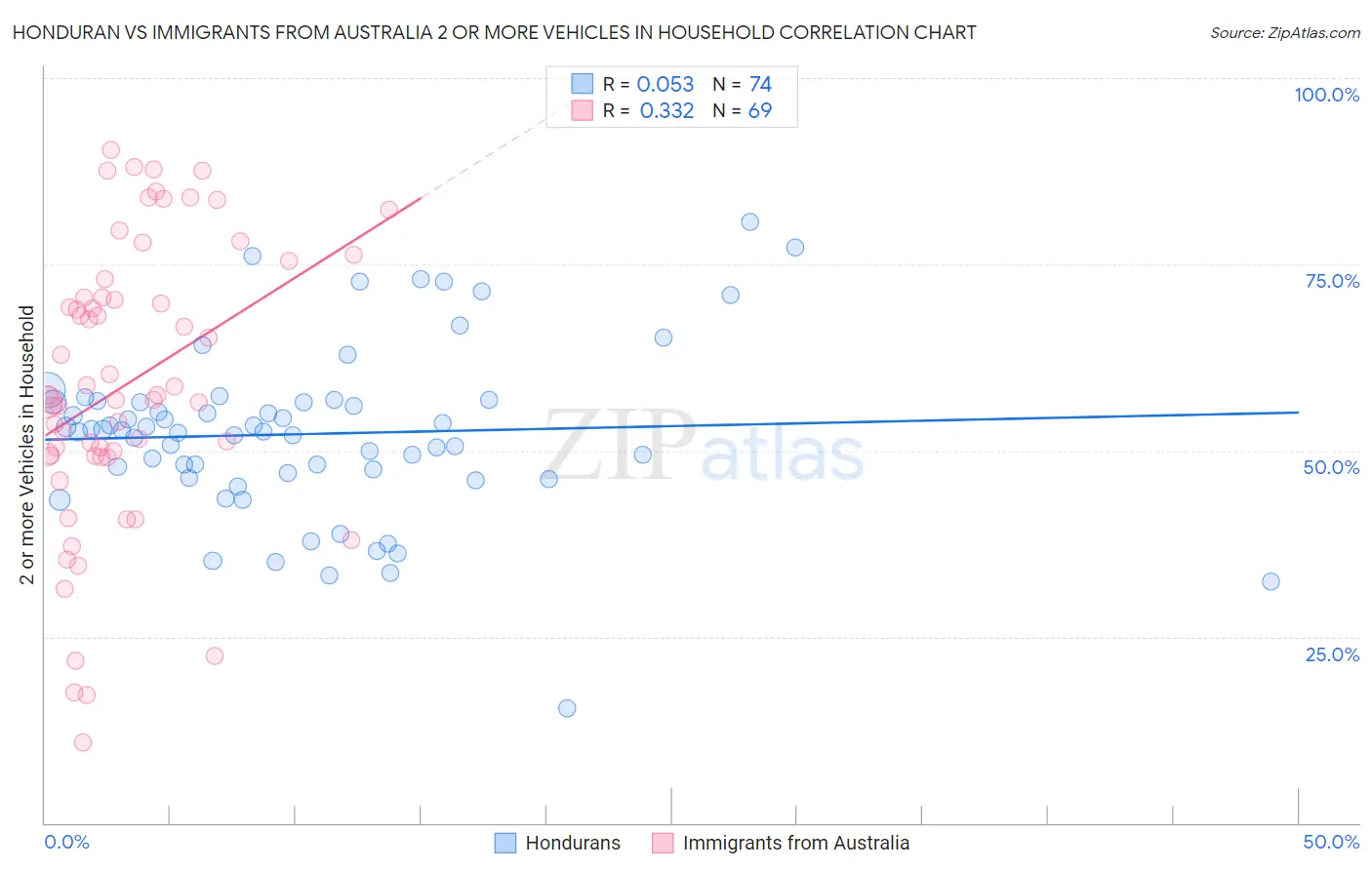 Honduran vs Immigrants from Australia 2 or more Vehicles in Household