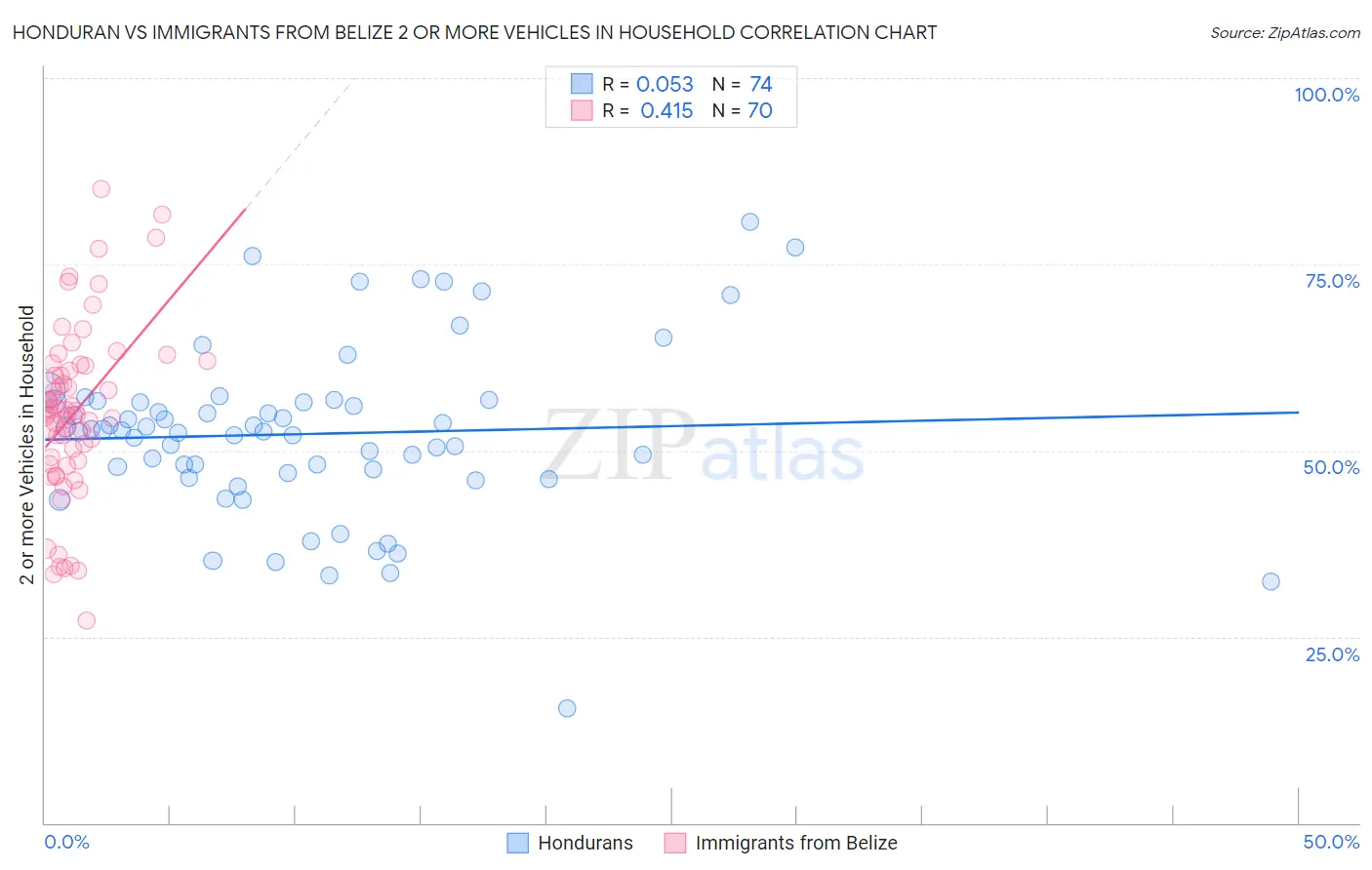 Honduran vs Immigrants from Belize 2 or more Vehicles in Household