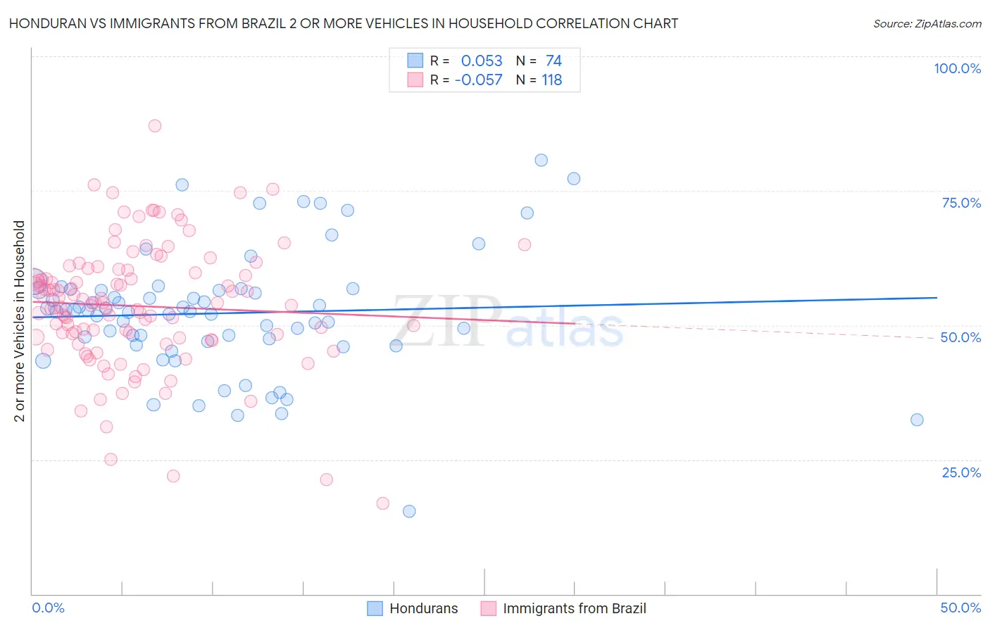 Honduran vs Immigrants from Brazil 2 or more Vehicles in Household