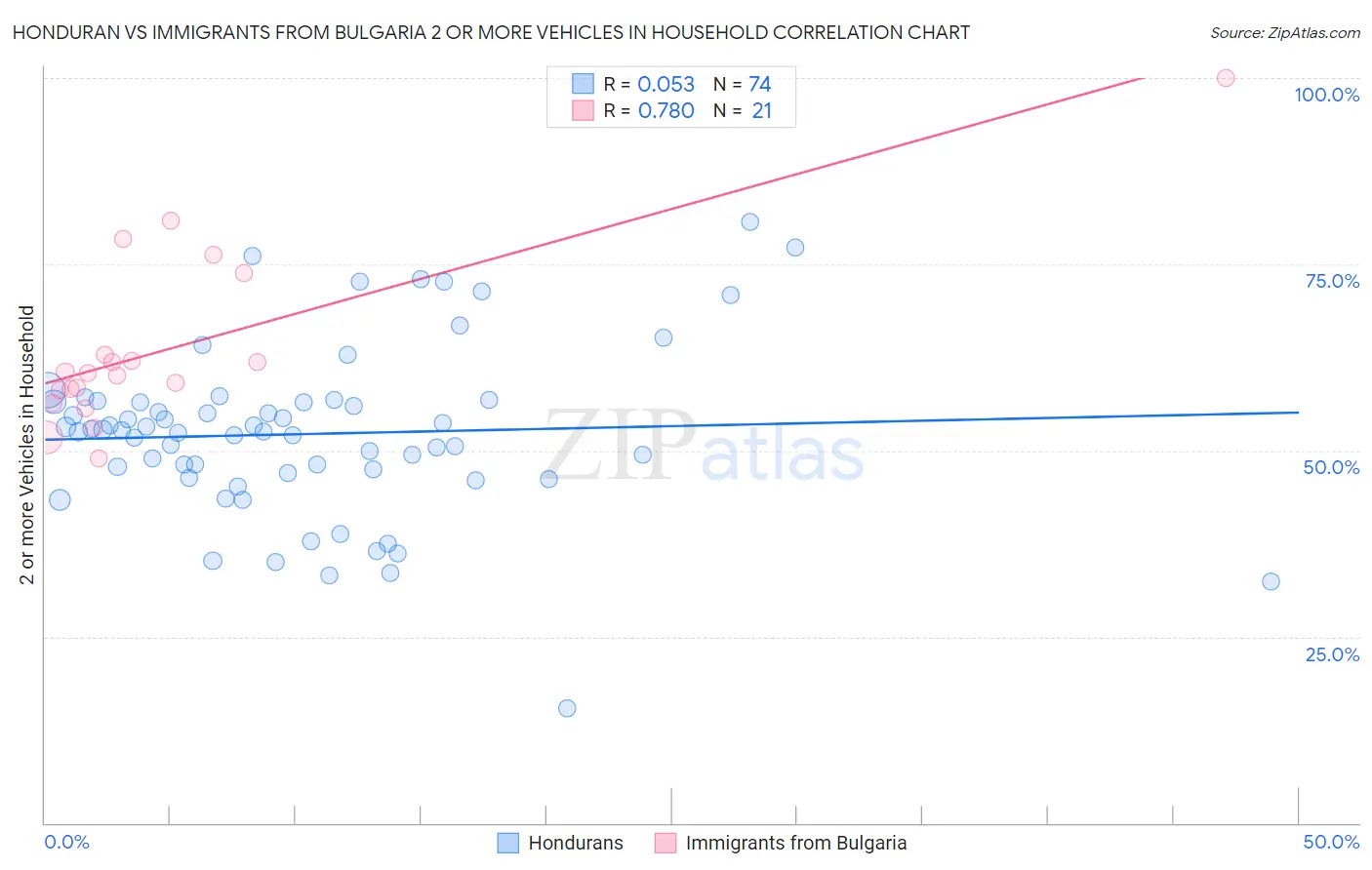 Honduran vs Immigrants from Bulgaria 2 or more Vehicles in Household