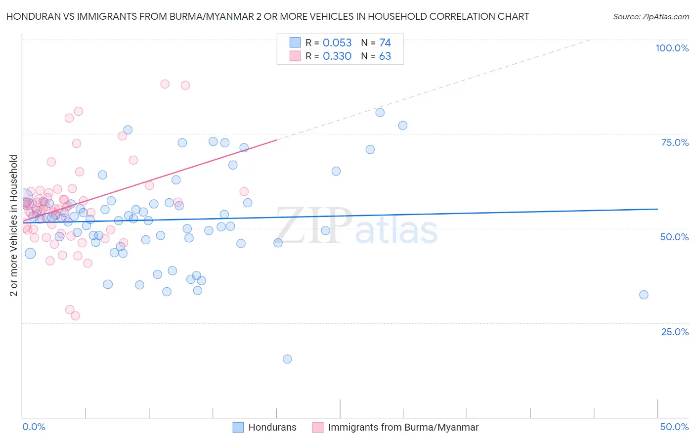 Honduran vs Immigrants from Burma/Myanmar 2 or more Vehicles in Household