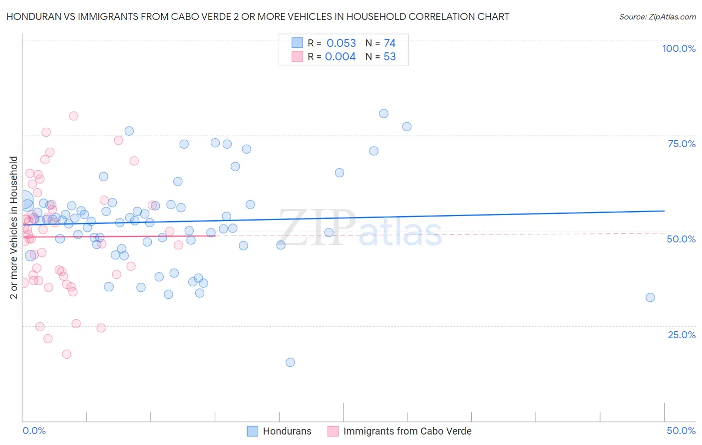 Honduran vs Immigrants from Cabo Verde 2 or more Vehicles in Household