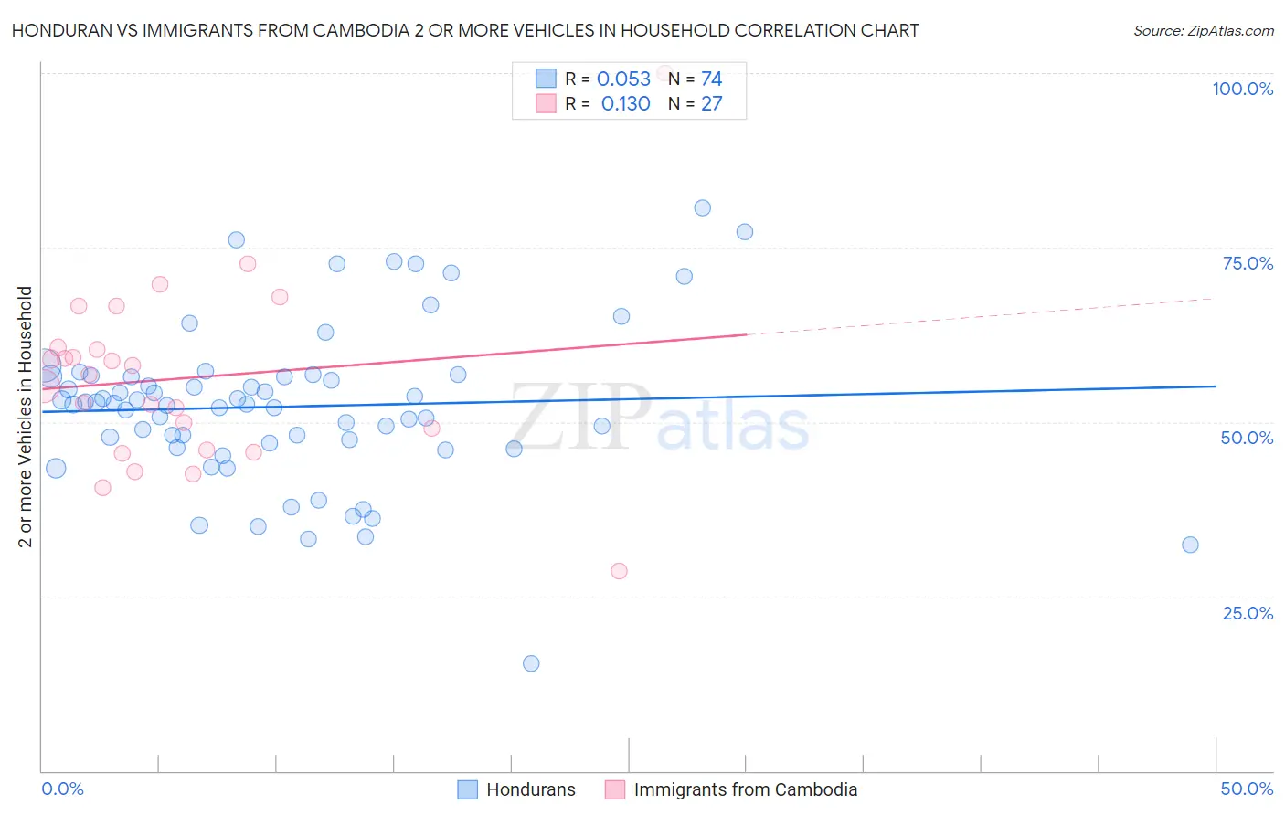 Honduran vs Immigrants from Cambodia 2 or more Vehicles in Household