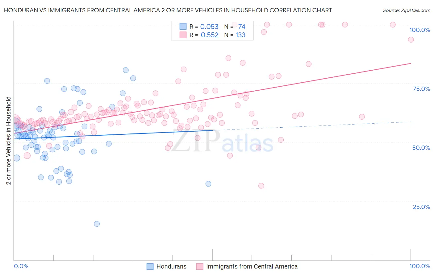 Honduran vs Immigrants from Central America 2 or more Vehicles in Household