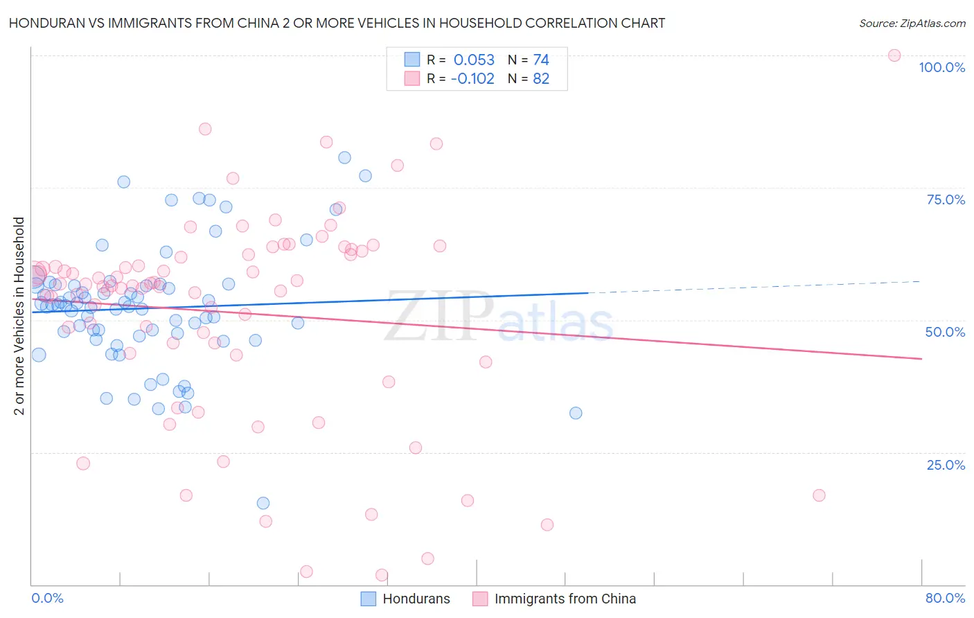 Honduran vs Immigrants from China 2 or more Vehicles in Household