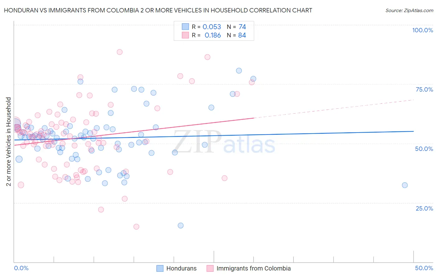 Honduran vs Immigrants from Colombia 2 or more Vehicles in Household