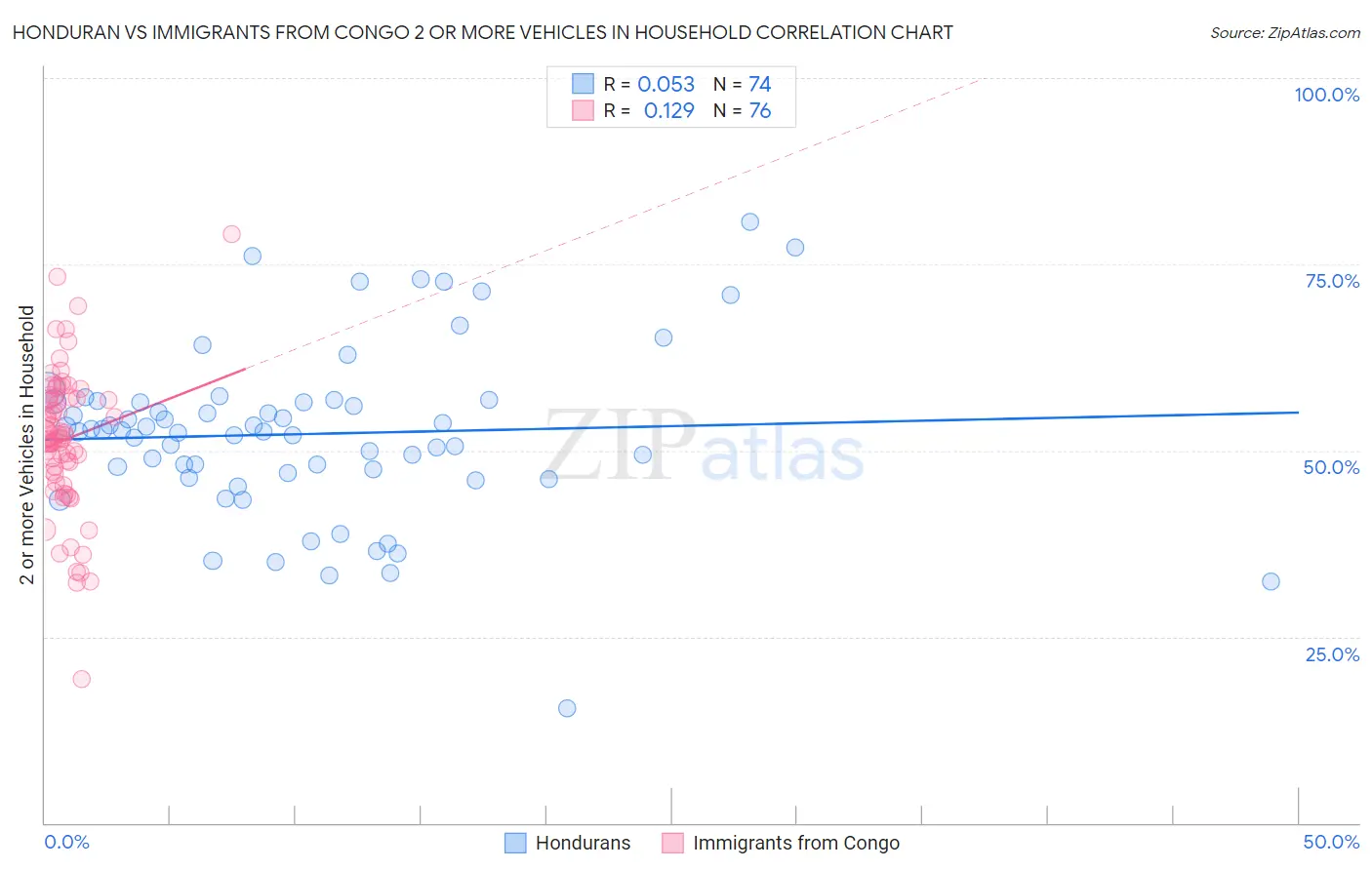 Honduran vs Immigrants from Congo 2 or more Vehicles in Household