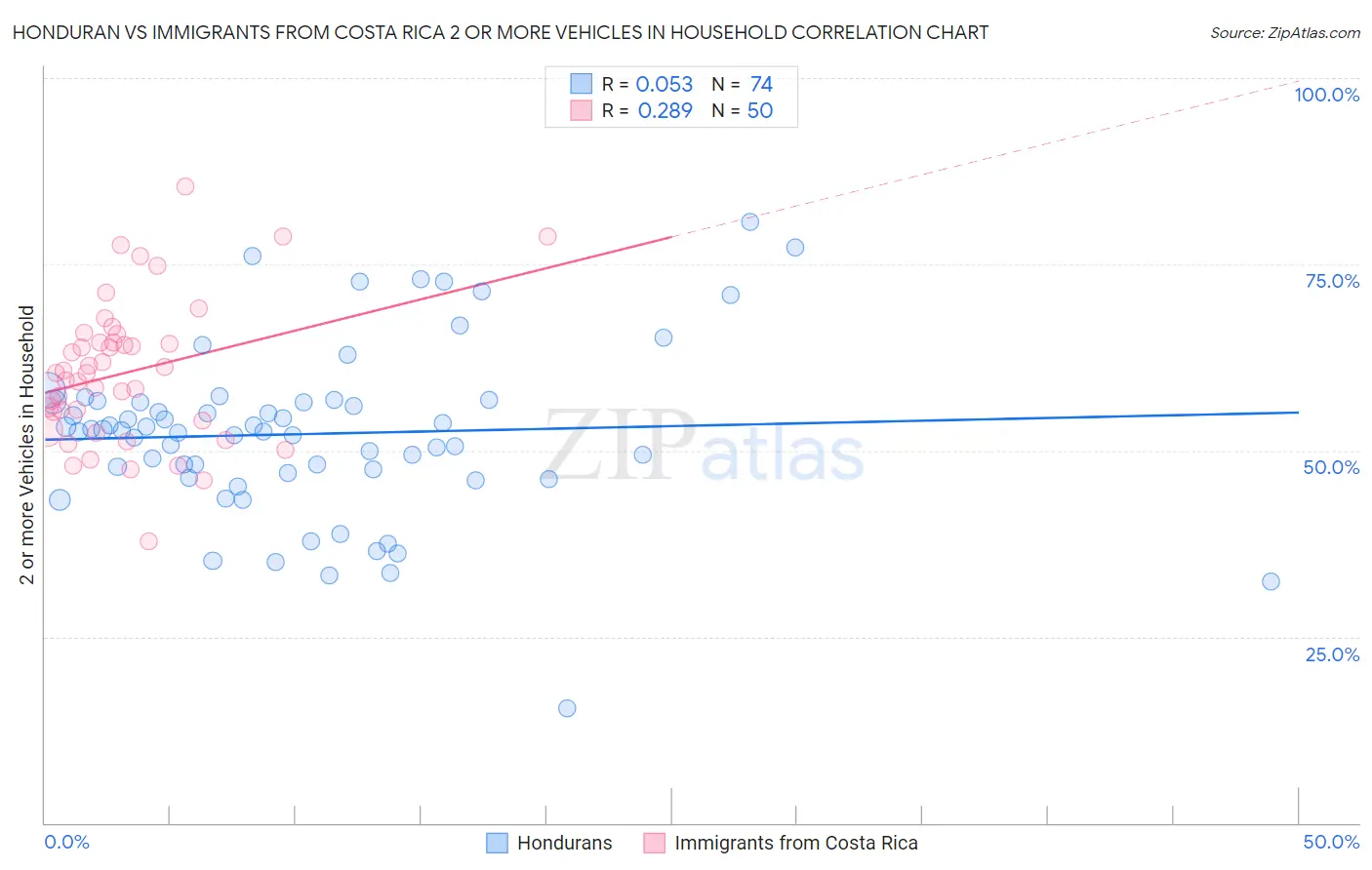 Honduran vs Immigrants from Costa Rica 2 or more Vehicles in Household