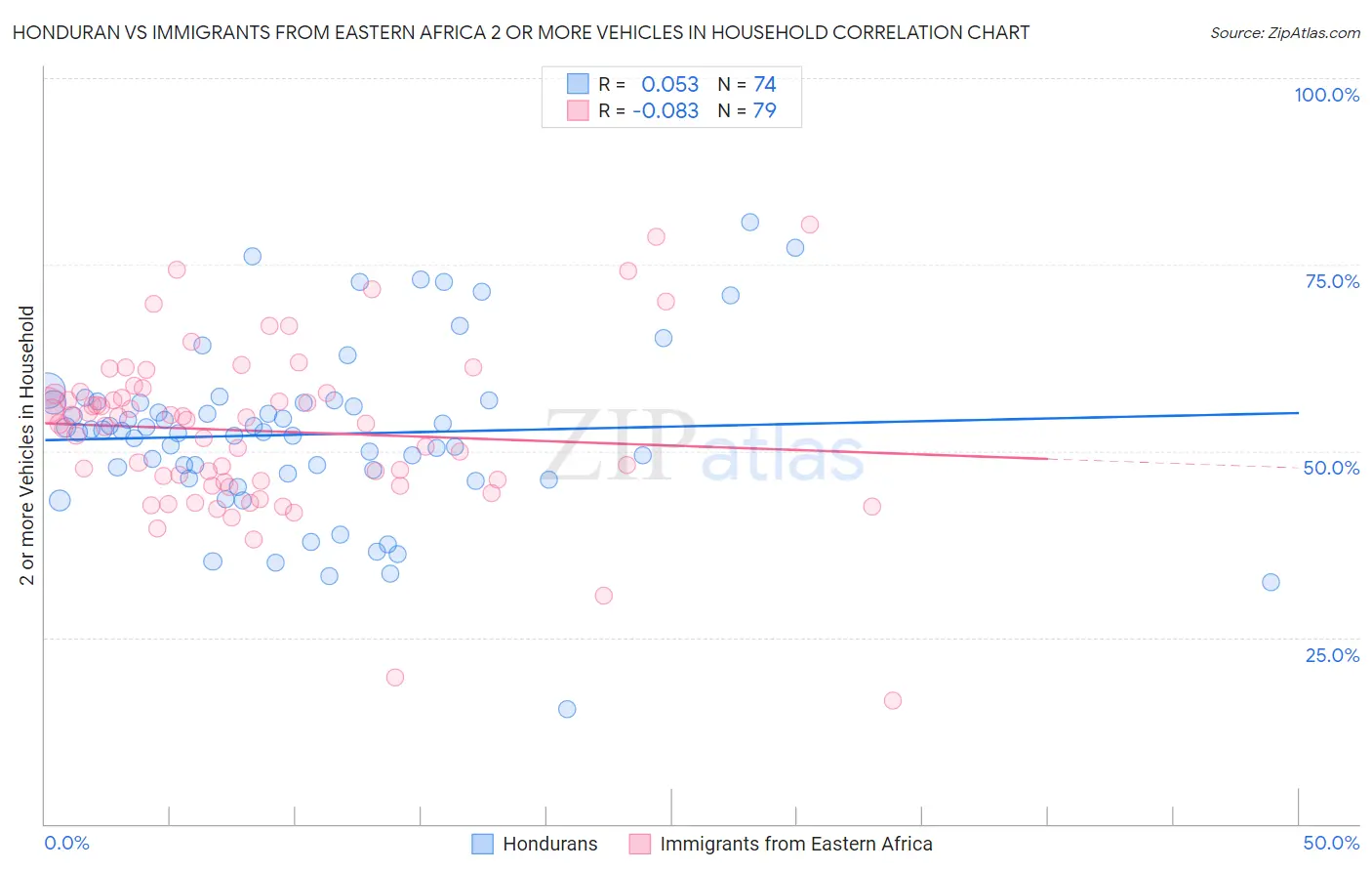 Honduran vs Immigrants from Eastern Africa 2 or more Vehicles in Household