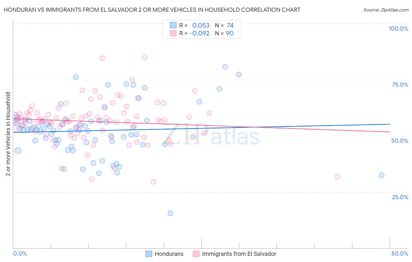 Honduran vs Immigrants from El Salvador 2 or more Vehicles in Household
