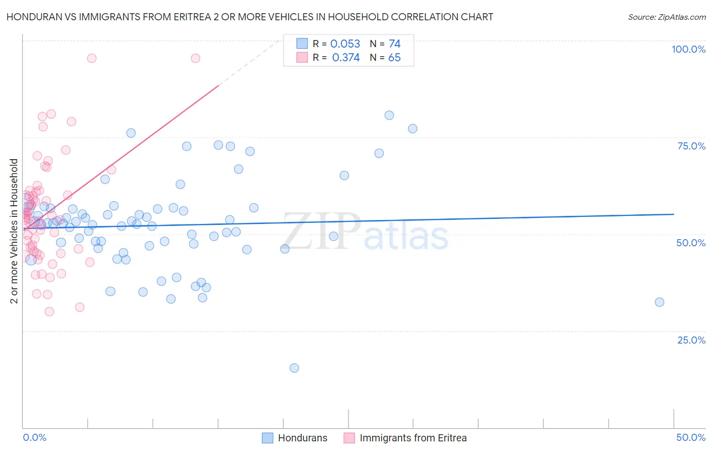 Honduran vs Immigrants from Eritrea 2 or more Vehicles in Household