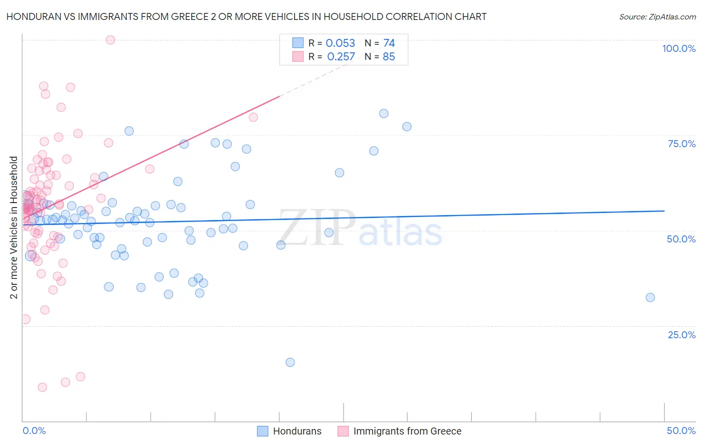 Honduran vs Immigrants from Greece 2 or more Vehicles in Household
