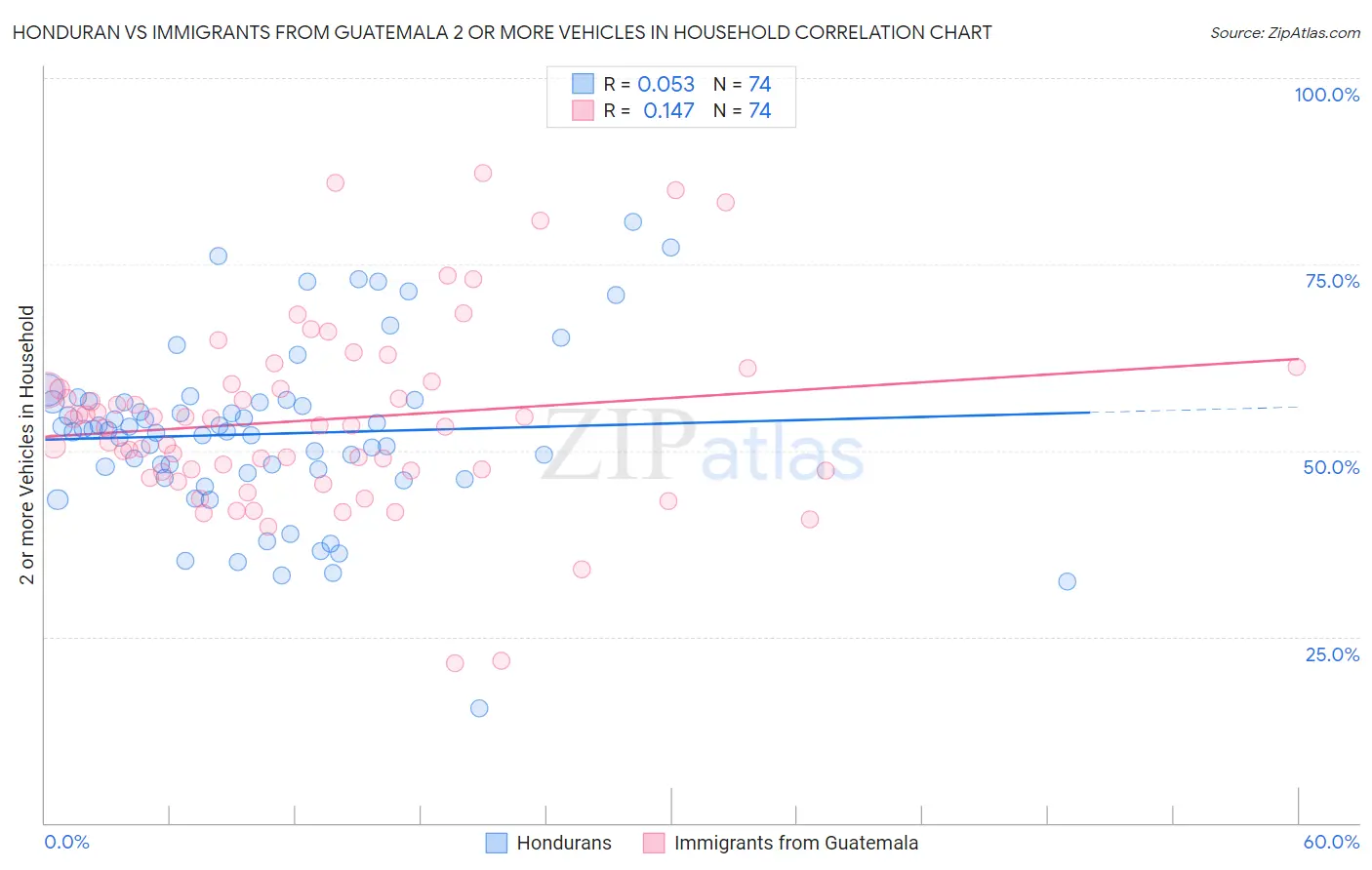 Honduran vs Immigrants from Guatemala 2 or more Vehicles in Household